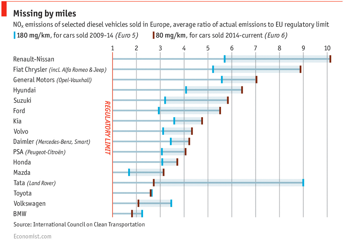 Emissioni tarocche ©The Economist